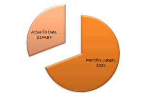 Project:Food Budget–Week 15